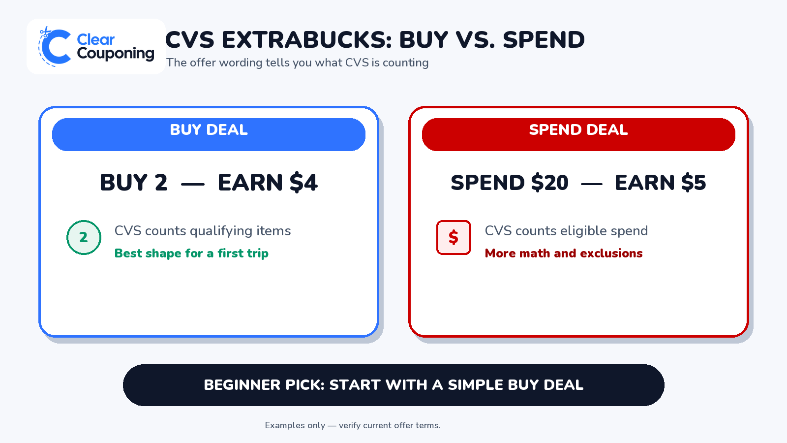 Comparison of CVS ExtraBucks buy and spend deals: buy two to earn four dollars versus spend twenty to earn five dollars, with a simple buy deal recommended for beginners.