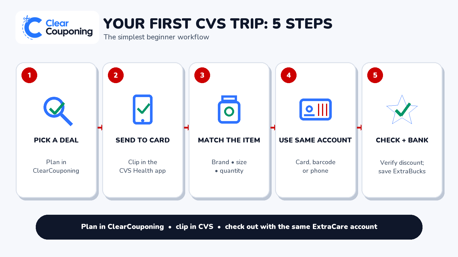 Five-step CVS beginner workflow: pick a deal in ClearCouponing, send the coupon to card in the CVS Health app, match the item, use the same ExtraCare account, and verify savings.