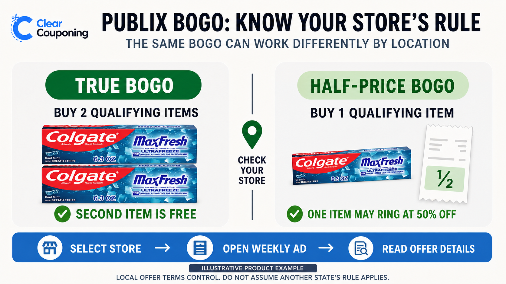 Comparison of the two regional Publix BOGO purchase patterns, using the Colgate Max Fresh example from this guide.